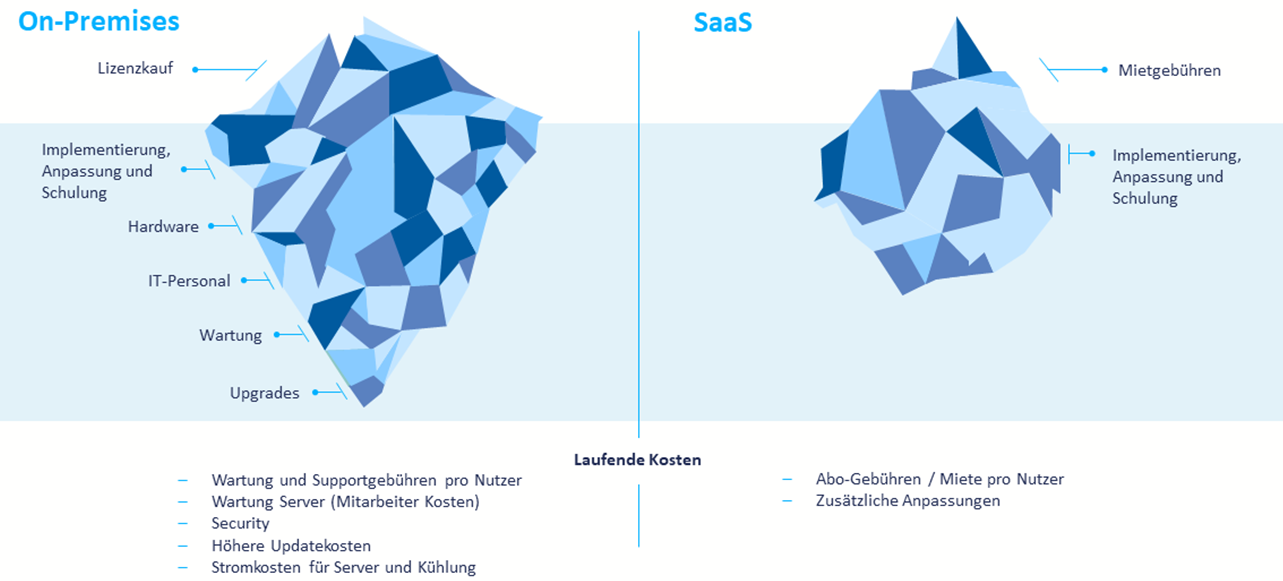 Ein stilisierter Eisberg im Vergleich on Prem und SaaS-Lösung für Software von Allgeier inovar in Blautönen gehalten.