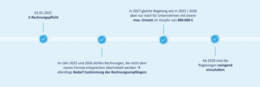 Zeitstrahl für die E-Rechnungspflicht von 2025 bis 2028 mit Lösungen von Allgeier inovar.