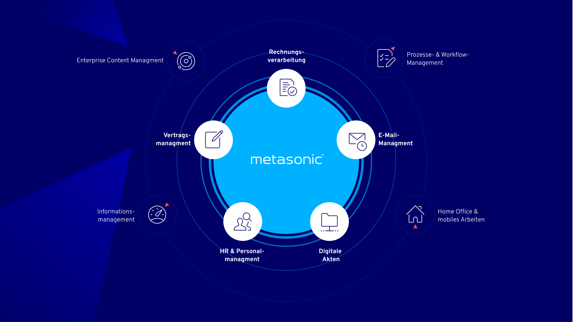 Grafik von metasonic® mit den verschiedenen Anwendungen für Dokumentenmanagement von Allgeier inovar.