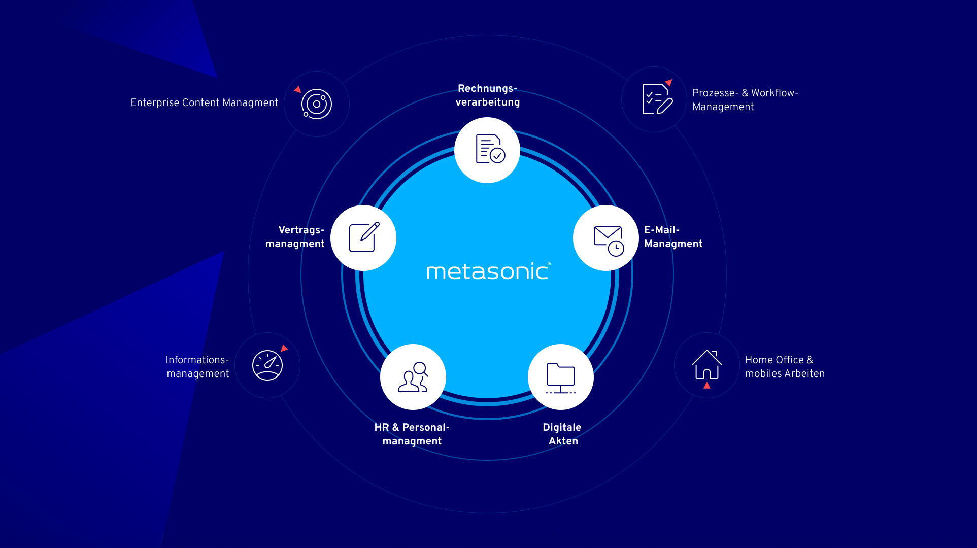 Grafik von weißem metasonic-Ecosystem mit Modulen auf blauem Hintergrund, eine Lösung von Allgeier inovar.