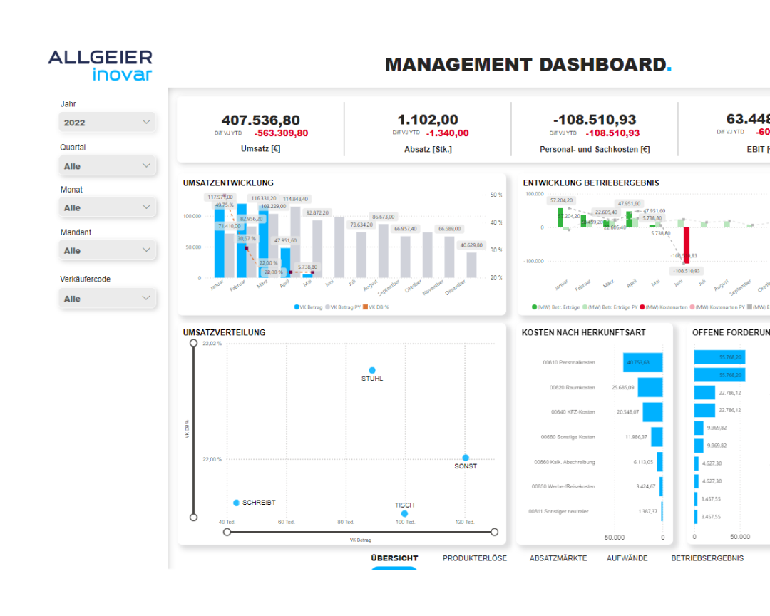 Screenshot eines Management Dashboards zur Datenvisualierung mit Power BI aus ANALYTICS von Allgeier inovar.