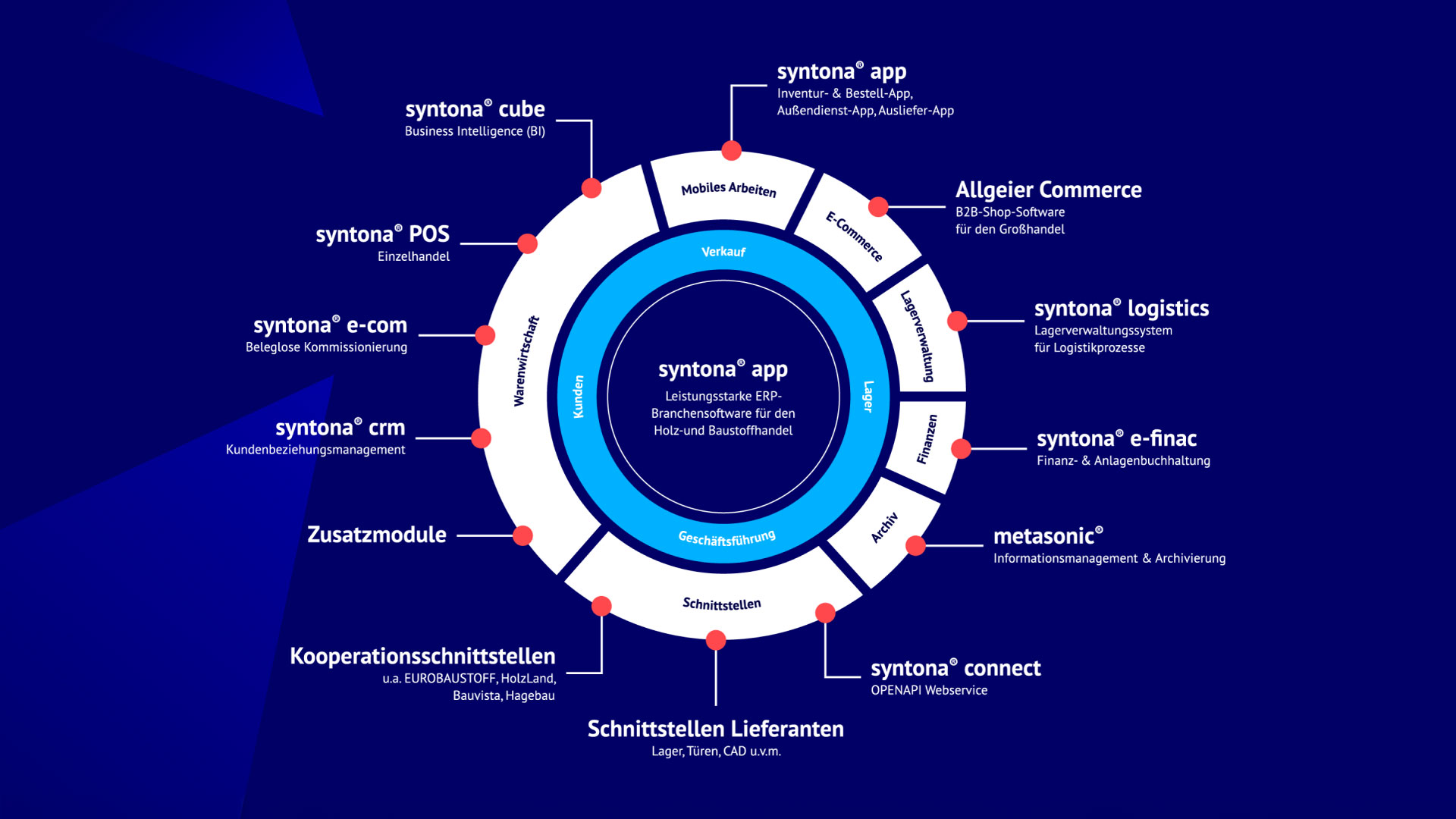 Das ganzheitliche Ecosystem von syntona® logic von Allgeier inovar mit vielen Software-Lösungen für Workflows und digitales Dokumentenmanagement einem einer kreisrunden Grafik auf blauem HIntergrund angelegt.