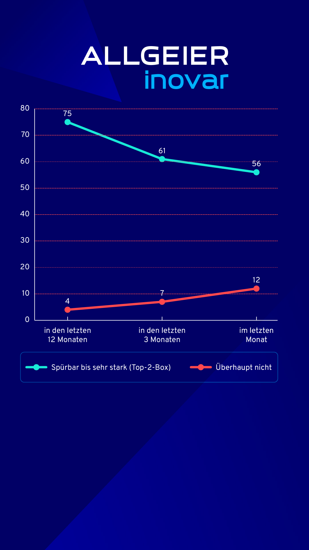 Grafik 1 zur Studie zwischen Allgeier inovar und INNOFact