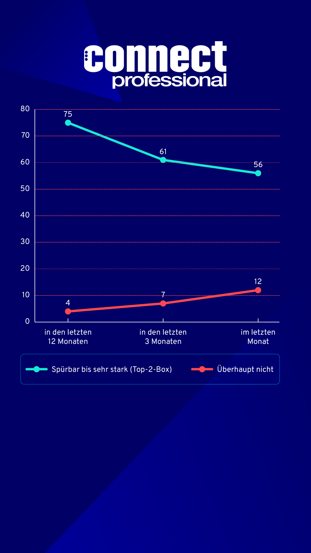 Eine Grafik auf dunkelblauen Hintergrund, welche die Dauerbelastung des Mittelstandes zeigt und darüber das connect professional Logo.
