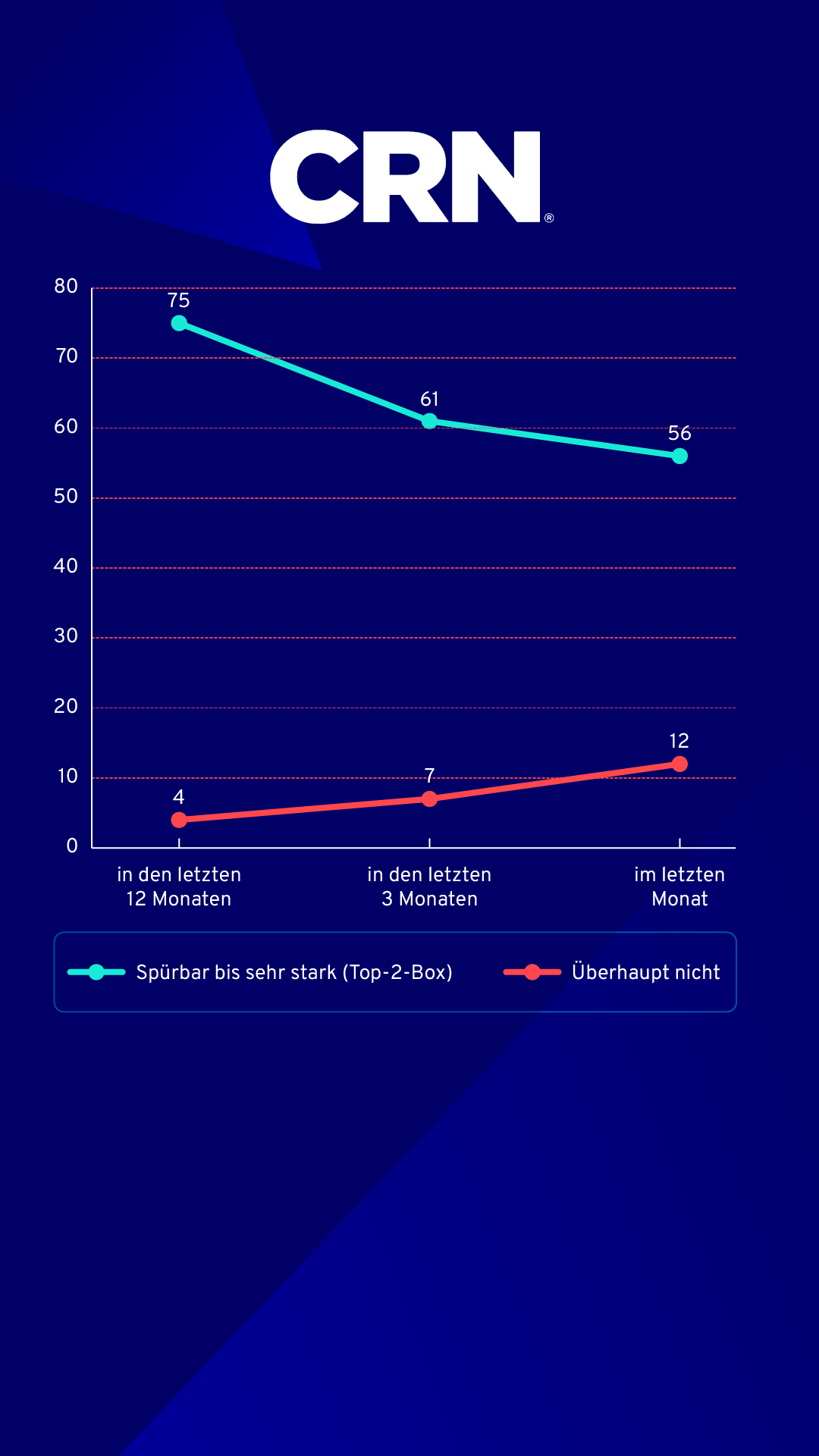 Eine Grafik auf dunkelblauen Hintergrund, welche die Dauerbelastung des Mittelstandes zeigt und darüber das CRN Logo.