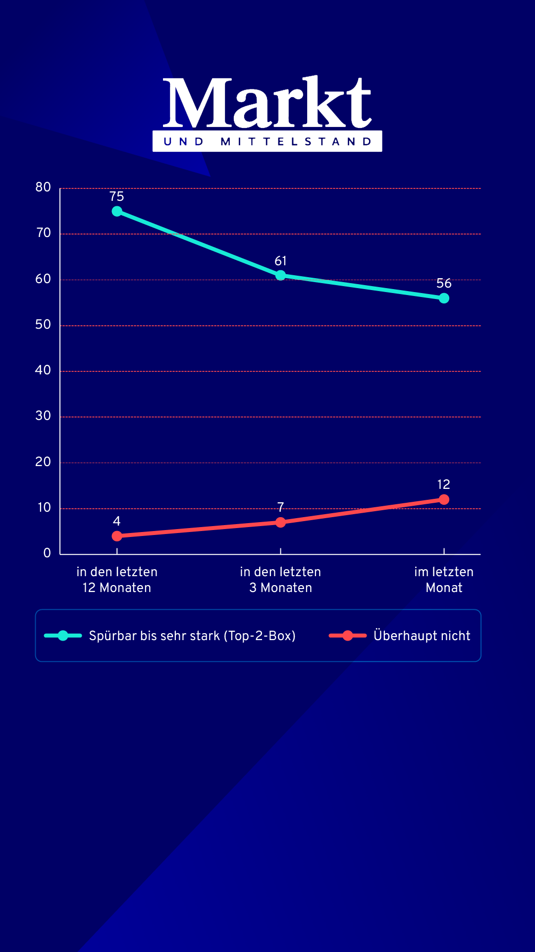 Eine Grafik auf dunkelblauen Hintergrund, welche die Dauerbelastung des Mittelstandes zeigt und darüber das Markt und Mittelstand Logo.