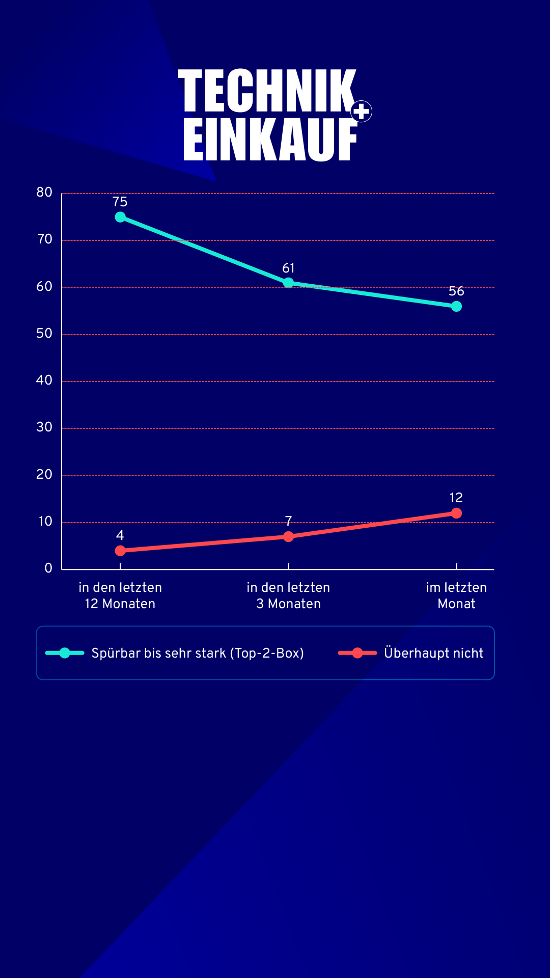 Eine Grafik auf dunkelblauen Hintergrund, welche die Dauerbelastung des Mittelstandes zeigt und darüber das TECHNIK + EINKAUF Logo.